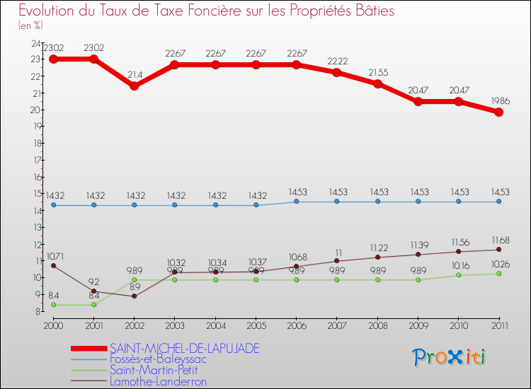 Evolution du taux de la taxe foncière sur le bati pour SAINT-MICHEL-DE-LAPUJADE et les communes proches Comparaison des taux de taxe foncière sur le bati pour SAINT-MICHEL-DE-LAPUJADE et les communes voisines