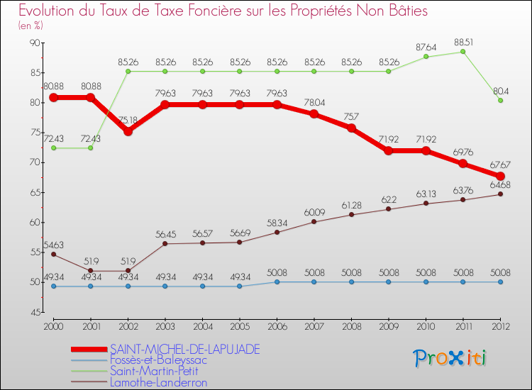 Evolution du taux de la taxe foncière sur les immeubles et terrains non batis pour SAINT-MICHEL-DE-LAPUJADE et les communes proches de 2000 à 2012 Comparaison des taux de la taxe foncière sur les immeubles et terrains non batis pour SAINT-MICHEL-DE-LAPUJADE et les communes voisines de 2000 à 2012
