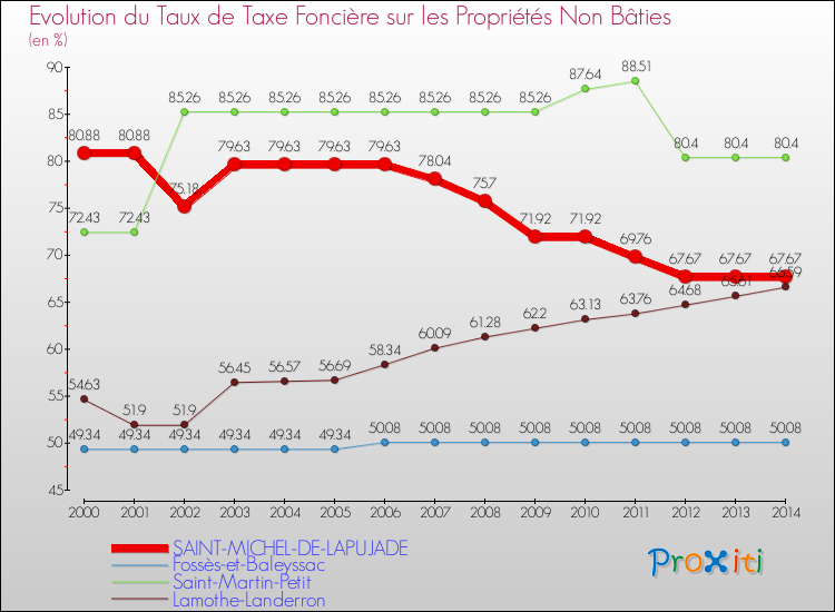 Evolution du taux de la taxe foncière sur les immeubles et terrains non batis pour SAINT-MICHEL-DE-LAPUJADE et les communes proches de 2000 à 2014 Comparaison des taux de la taxe foncière sur les immeubles et terrains non batis pour SAINT-MICHEL-DE-LAPUJADE et les communes voisines de 2000 à 2014