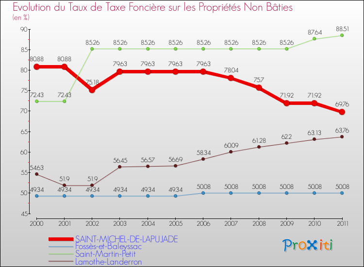 Evolution du taux de la taxe foncière sur les immeubles et terrains non batis pour SAINT-MICHEL-DE-LAPUJADE et les communes proches Comparaison des taux de la taxe foncière sur les immeubles et terrains non batis pour SAINT-MICHEL-DE-LAPUJADE et les communes voisines