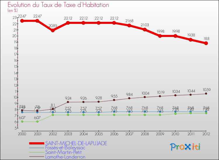 Evolution du taux de la taxe d'habitation pour SAINT-MICHEL-DE-LAPUJADE et les communes proches Comparaison des taux de la taxe d'habitation pour SAINT-MICHEL-DE-LAPUJADE et les communes voisines