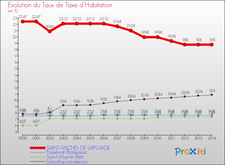 Evolution du taux de la taxe d'habitation pour SAINT-MICHEL-DE-LAPUJADE et les communes proches de 2000 à 2014 Comparaison des taux de la taxe d'habitation pour SAINT-MICHEL-DE-LAPUJADE et les communes voisines de 2000 à 2014