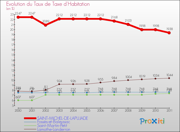 Evolution du taux de la taxe d'habitation pour SAINT-MICHEL-DE-LAPUJADE et les communes proches Comparaison des taux de la taxe d'habitation pour SAINT-MICHEL-DE-LAPUJADE et les communes voisines