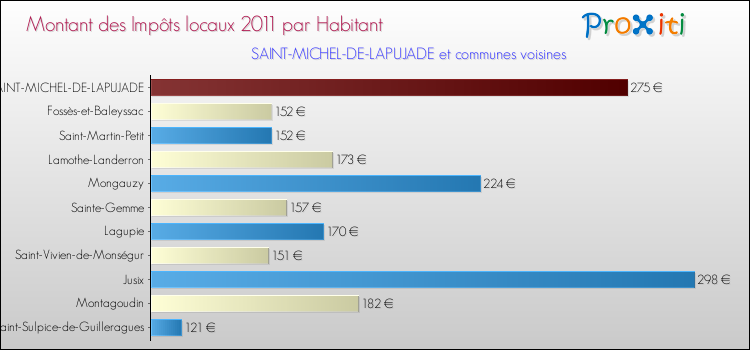 Montant des impôts locaux par Habitant pour SAINT-MICHEL-DE-LAPUJADE et les communes proches Comparaison des impôts locaux par habitant pour SAINT-MICHEL-DE-LAPUJADE et les communes voisines