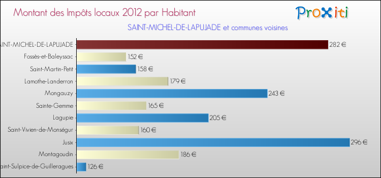 Montant des impôts locaux par Habitant pour SAINT-MICHEL-DE-LAPUJADE et les communes proches Comparaison des impôts locaux par habitant pour SAINT-MICHEL-DE-LAPUJADE et les communes voisines