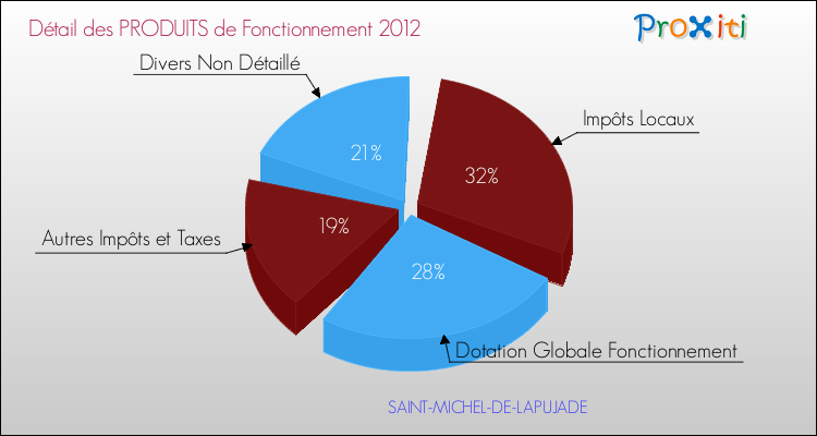 Décomposition du Budget de Fonctionnement 2012 de la commune de SAINT-MICHEL-DE-LAPUJADE Budget de Fonctionnement 2012 pour la commune de SAINT-MICHEL-DE-LAPUJADE