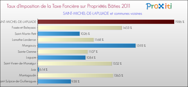 Taux d'imposition de la taxe foncière sur le bati 2011 pour SAINT-MICHEL-DE-LAPUJADE et les communes proches Comparaison des taux d'imposition de la taxe foncière sur le bati 2011 pour SAINT-MICHEL-DE-LAPUJADE et les communes voisines