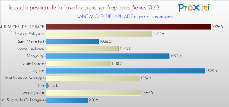 Taux d'imposition de la taxe foncière sur le bati 2012 pour SAINT-MICHEL-DE-LAPUJADE et les communes proches Comparaison des taux d'imposition de la taxe foncière sur le bati 2012 pour SAINT-MICHEL-DE-LAPUJADE et les communes voisines