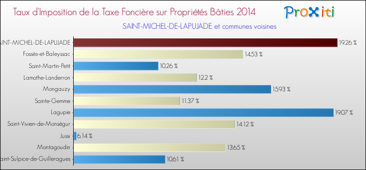 Taux d'imposition de la taxe foncière sur le bati 2014 pour SAINT-MICHEL-DE-LAPUJADE et les communes proches Comparaison des taux d'imposition de la taxe foncière sur le bati 2014 pour SAINT-MICHEL-DE-LAPUJADE et les communes voisines