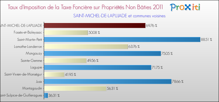 Taux d'imposition de la taxe foncière sur les immeubles et terrains non batis 2011 pour SAINT-MICHEL-DE-LAPUJADE et les communes proches Comparaison des taux d'imposition de la taxe foncière sur les immeubles et terrains non batis 2011 pour SAINT-MICHEL-DE-LAPUJADE et les communes voisines