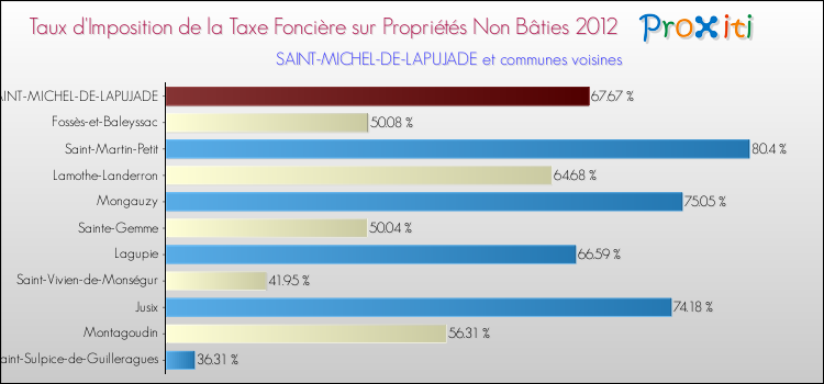 Taux d'imposition de la taxe foncière sur les immeubles et terrains non batis 2012 pour SAINT-MICHEL-DE-LAPUJADE et les communes proches Comparaison des taux d'imposition de la taxe foncière sur les immeubles et terrains non batis 2012 pour SAINT-MICHEL-DE-LAPUJADE et les communes voisines