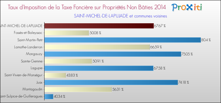 Taux d'imposition de la taxe foncière sur les immeubles et terrains non batis 2014 pour SAINT-MICHEL-DE-LAPUJADE et les communes proches Comparaison des taux d'imposition de la taxe foncière sur les immeubles et terrains non batis 2014 pour SAINT-MICHEL-DE-LAPUJADE et les communes voisines