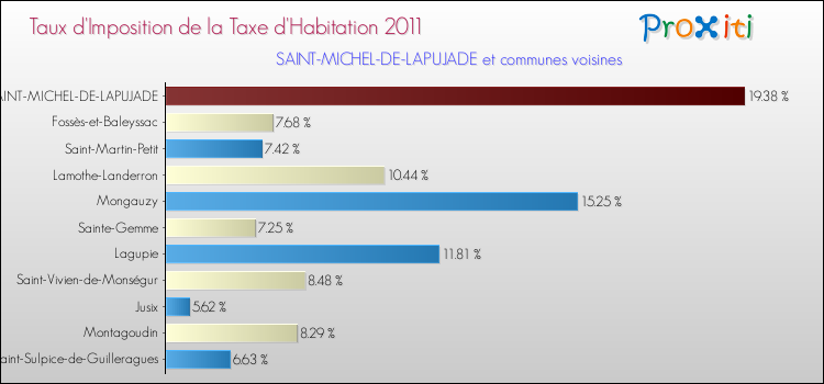 Taux d'imposition de la taxe d'habitation 2011 pour SAINT-MICHEL-DE-LAPUJADE et les communes proches Comparaison des taux d'imposition de la taxe d'habitation 2011 pour SAINT-MICHEL-DE-LAPUJADE et les communes voisines