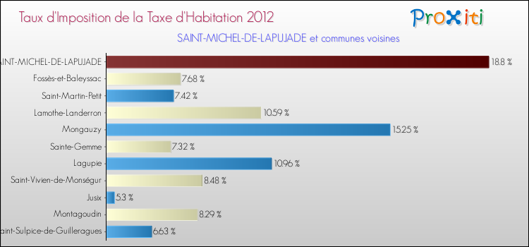 Taux d'imposition de la taxe d'habitation 2012 pour SAINT-MICHEL-DE-LAPUJADE et les communes proches Comparaison des taux d'imposition de la taxe d'habitation 2012 pour SAINT-MICHEL-DE-LAPUJADE et les communes voisines