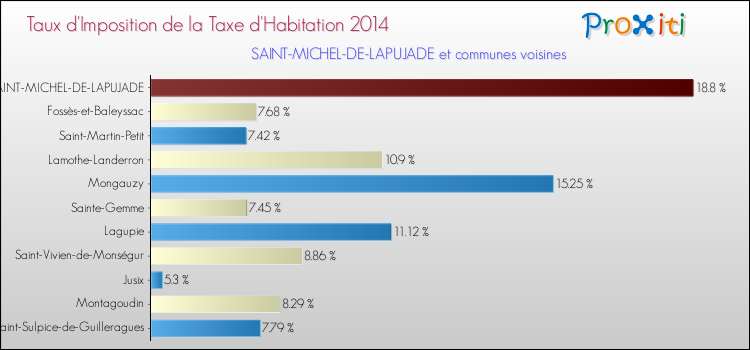 Taux d'imposition de la taxe d'habitation 2014 pour SAINT-MICHEL-DE-LAPUJADE et les communes proches Comparaison des taux d'imposition de la taxe d'habitation 2014 pour SAINT-MICHEL-DE-LAPUJADE et les communes voisines