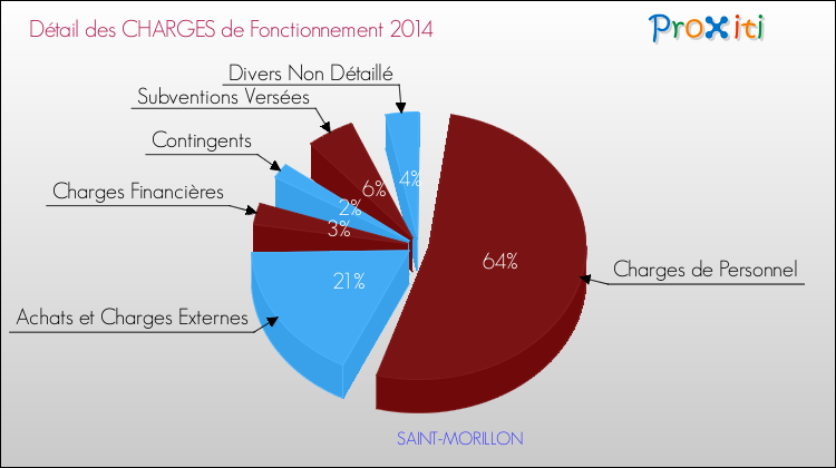 Décomposition des Charges de Fonctionnement 2014 de la commune de SAINT-MORILLON Charges de Fonctionnement 2014 pour la commune de SAINT-MORILLON