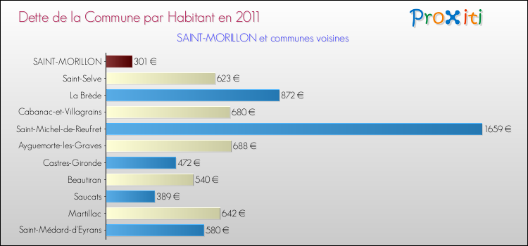Dette par habitant de la commune en 2011 pour SAINT-MORILLON et les communes proches Comparaison de la dette par habitant de la commune en 2011 pour SAINT-MORILLON et les communes voisines