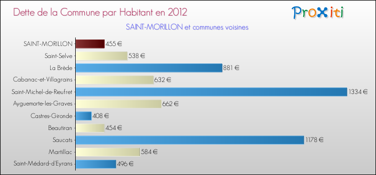 Dette par habitant de la commune en 2012 pour SAINT-MORILLON et les communes proches Comparaison de la dette par habitant de la commune en 2012 pour SAINT-MORILLON et les communes voisines