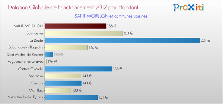 Montant des dotations globales de fonctionnement DGF par Habitant pour SAINT-MORILLON et les communes proches Comparaison des des dotations globales de fonctionnement DGF par habitant pour SAINT-MORILLON et les communes voisines