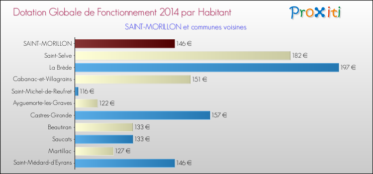 Montant des dotations globales de fonctionnement DGF par Habitant pour SAINT-MORILLON et les communes proches en 2014. Comparaison des des dotations globales de fonctionnement DGF par habitant pour SAINT-MORILLON et les communes voisines en 2014.