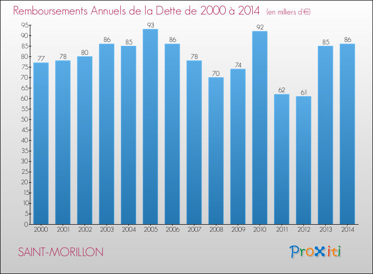 Evolution de l'annuité de la dette pour la commune de SAINT-MORILLON de 2000 à 2014 Annuités de la dette pour SAINT-MORILLON de 2000 à 2014