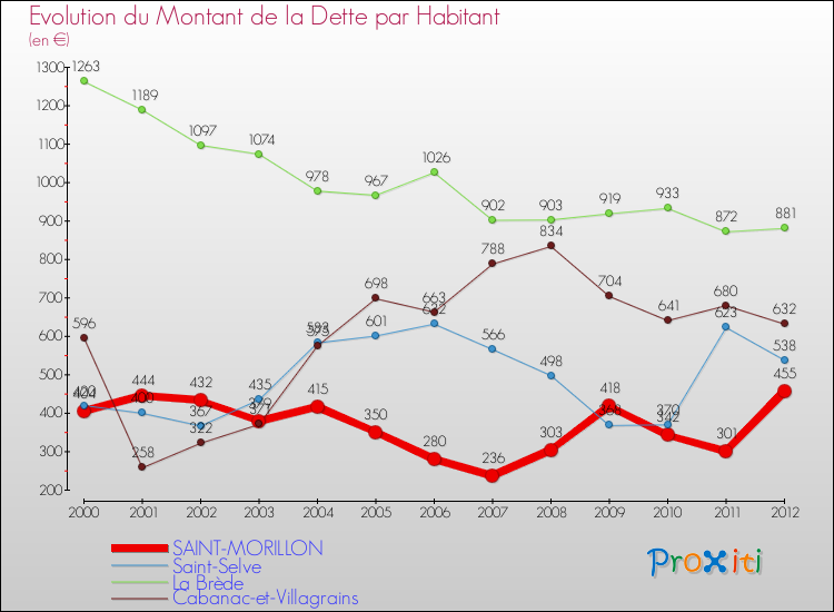 Evolution de la dette par habitant pour la commune de SAINT-MORILLON et les communes proches de 2000 à 2012 Comparaison de la dette par habitant pour SAINT-MORILLON et les communes voisines de 2000 à 2012