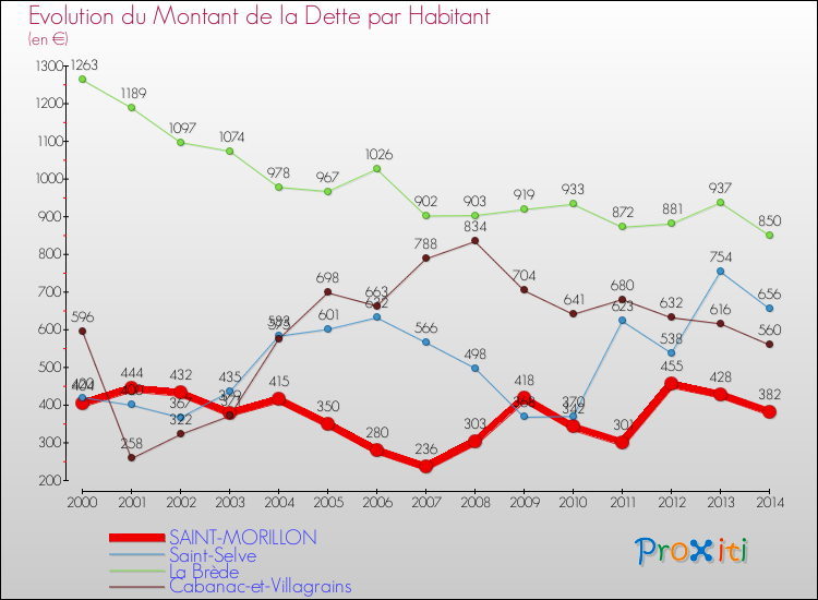 Evolution de la dette par habitant pour la commune de SAINT-MORILLON et les communes proches de 2000 à 2014 Comparaison de la dette par habitant pour SAINT-MORILLON et les communes voisines de 2000 à 2014