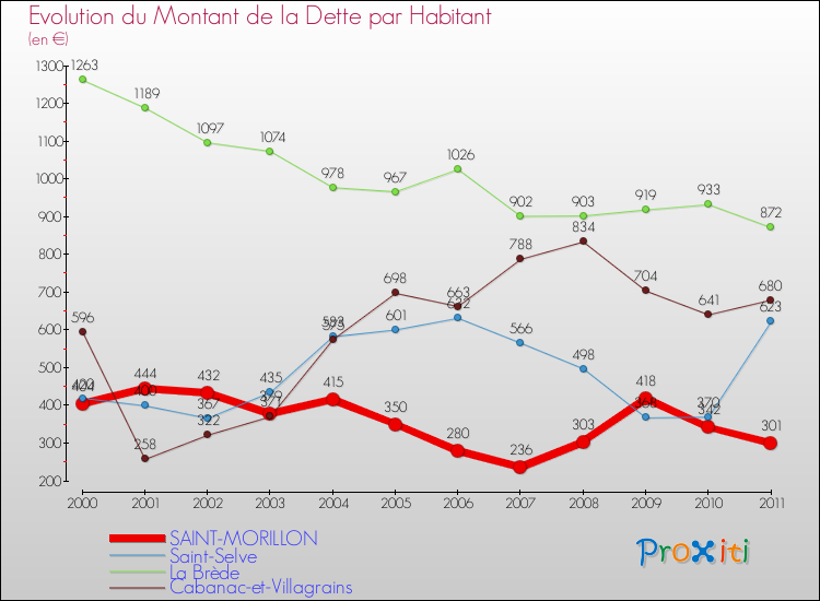 Evolution de la dette par habitant pour la commune de SAINT-MORILLON et les communes proches Comparaison de la dette par habitant pour SAINT-MORILLON et les communes voisines