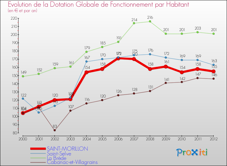 Evolution et montant de la dotation globale de fonctionnement par Habitant pour SAINT-MORILLON et les communes proches Comparaison des dotations globales de fonctionnement par habitant pour SAINT-MORILLON et les communes voisines