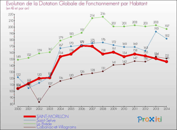 Evolution et montant de la dotation globale de fonctionnement par Habitant pour SAINT-MORILLON et les communes proches de 2000 à 2014. Comparaison des dotations globales de fonctionnement par habitant pour SAINT-MORILLON et les communes voisines de 2000 à 2014.