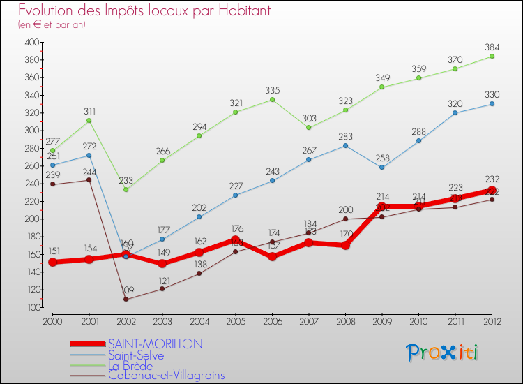 Evolution et montant des impôts locaux par Habitant pour SAINT-MORILLON et les communes proches Comparaison des impôts locaux par habitant pour SAINT-MORILLON et les communes voisines
