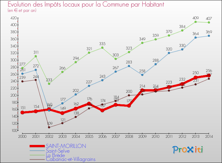 Evolution et montant des impôts locaux par Habitant pour SAINT-MORILLON et les communes proches de 2000 à 2014 Comparaison des impôts locaux par habitant pour SAINT-MORILLON et les communes voisines de 2000 à 2014