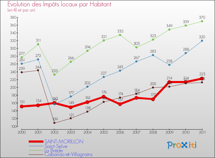 Evolution et montant des impôts locaux par Habitant pour SAINT-MORILLON et les communes proches Comparaison des impôts locaux par habitant pour SAINT-MORILLON et les communes voisines