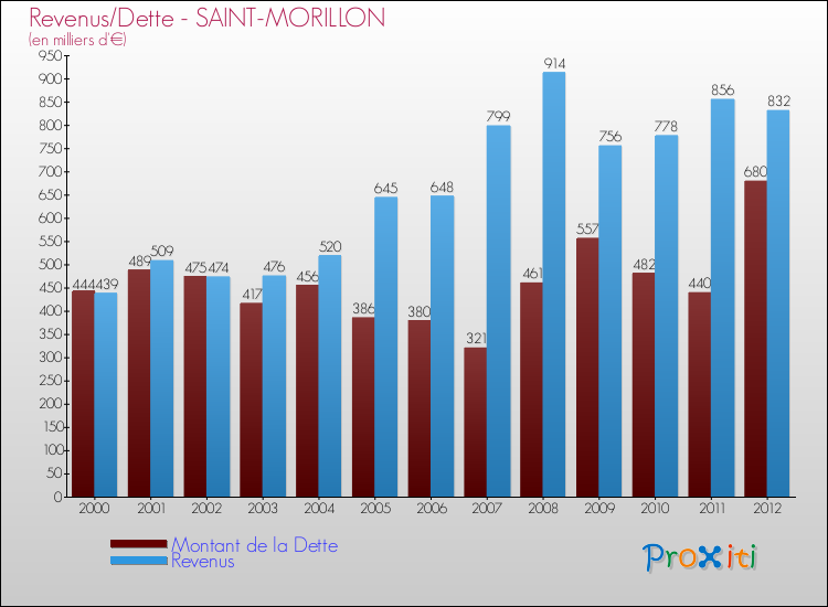 Evolution comparée de la dette et des revenus pour la commune de SAINT-MORILLON de 2000 à 2012 Comparaison de la dette et des revenus pour SAINT-MORILLON de 2000 à 2012