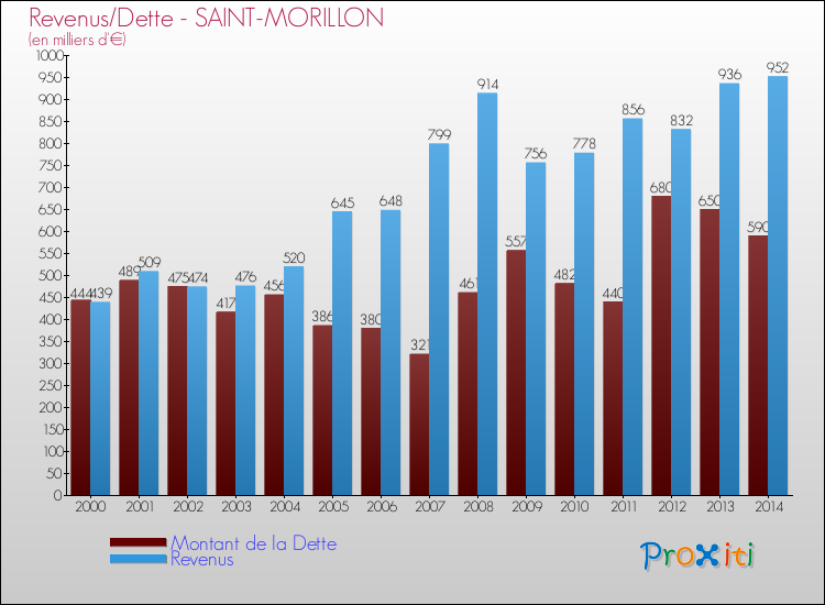 Evolution comparée de la dette et des revenus pour la commune de SAINT-MORILLON de 2000 à 2014 Comparaison de la dette et des revenus pour SAINT-MORILLON de 2000 à 2014