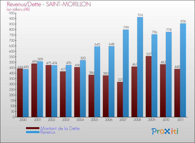 Evolution comparée de la dette et des revenus pour la commune de SAINT-MORILLON de 2000 à 2011 Comparaison de la dette et des revenus pour SAINT-MORILLON de 2000 à 2011