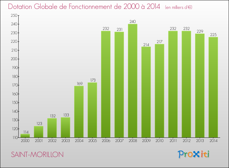 Evolution du montant de la Dotation Globale de Fonctionnement pour la commune de SAINT-MORILLON de 2000 à 2014 Evolution du montant de la Dotation Globale de Fonctionnement pour SAINT-MORILLON de 2000 à 2014