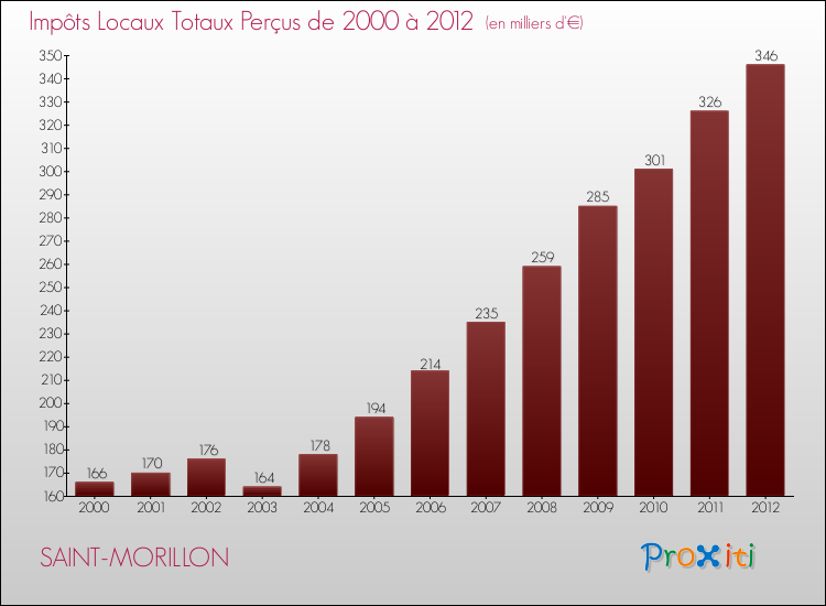 Evolution des Impôts Locaux pour la commune de SAINT-MORILLON de 2000 à 2012 Evolution des Impôts Locaux pour SAINT-MORILLON de 2000 à 2012