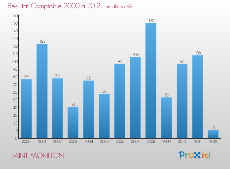 Evolution du résultat comptable pour la commune de SAINT-MORILLON de 2000 à 2012 Evolution du résultat comptable pour SAINT-MORILLON de 2000 à 2012