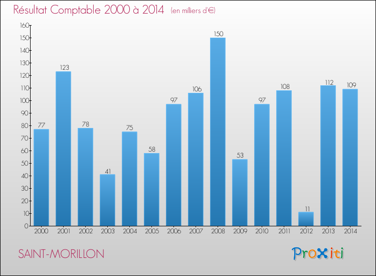Evolution du résultat comptable pour la commune de SAINT-MORILLON de 2000 à 2014 Evolution du résultat comptable pour SAINT-MORILLON de 2000 à 2014
