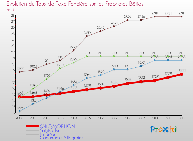 Evolution du taux de la taxe foncière sur le bati pour SAINT-MORILLON et les communes proches de 2000 à 2012 Comparaison des taux de taxe foncière sur le bati pour SAINT-MORILLON et les communes voisines de 2000 à 2012