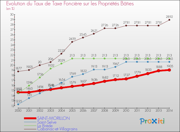 Evolution du taux de la taxe foncière sur le bati pour SAINT-MORILLON et les communes proches de 2000 à 2014 Comparaison des taux de taxe foncière sur le bati pour SAINT-MORILLON et les communes voisines de 2000 à 2014