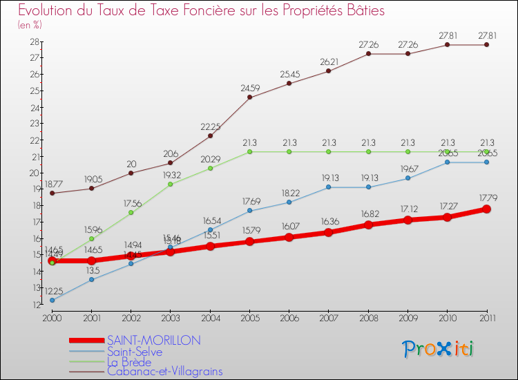 Evolution du taux de la taxe foncière sur le bati pour SAINT-MORILLON et les communes proches Comparaison des taux de taxe foncière sur le bati pour SAINT-MORILLON et les communes voisines