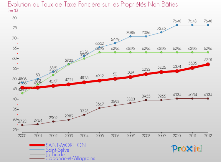 Evolution du taux de la taxe foncière sur les immeubles et terrains non batis pour SAINT-MORILLON et les communes proches de 2000 à 2012 Comparaison des taux de la taxe foncière sur les immeubles et terrains non batis pour SAINT-MORILLON et les communes voisines de 2000 à 2012