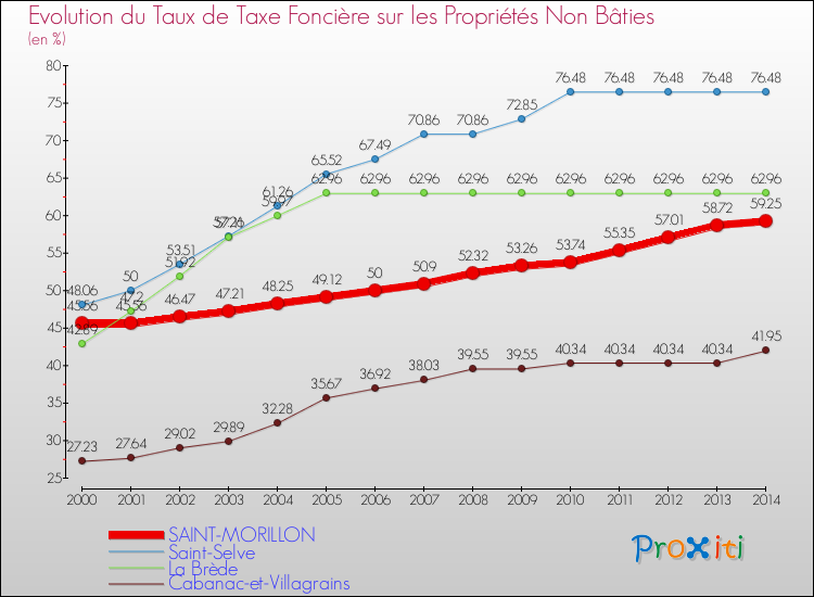 Evolution du taux de la taxe foncière sur les immeubles et terrains non batis pour SAINT-MORILLON et les communes proches de 2000 à 2014 Comparaison des taux de la taxe foncière sur les immeubles et terrains non batis pour SAINT-MORILLON et les communes voisines de 2000 à 2014