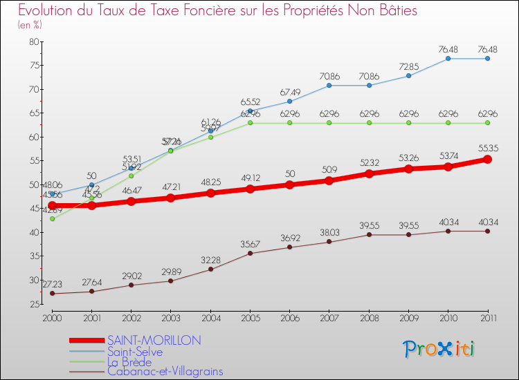 Evolution du taux de la taxe foncière sur les immeubles et terrains non batis pour SAINT-MORILLON et les communes proches Comparaison des taux de la taxe foncière sur les immeubles et terrains non batis pour SAINT-MORILLON et les communes voisines
