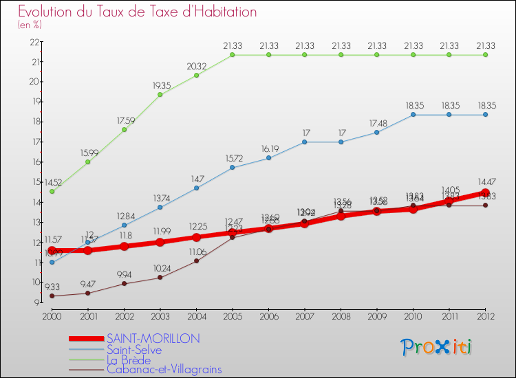 Evolution du taux de la taxe d'habitation pour SAINT-MORILLON et les communes proches Comparaison des taux de la taxe d'habitation pour SAINT-MORILLON et les communes voisines