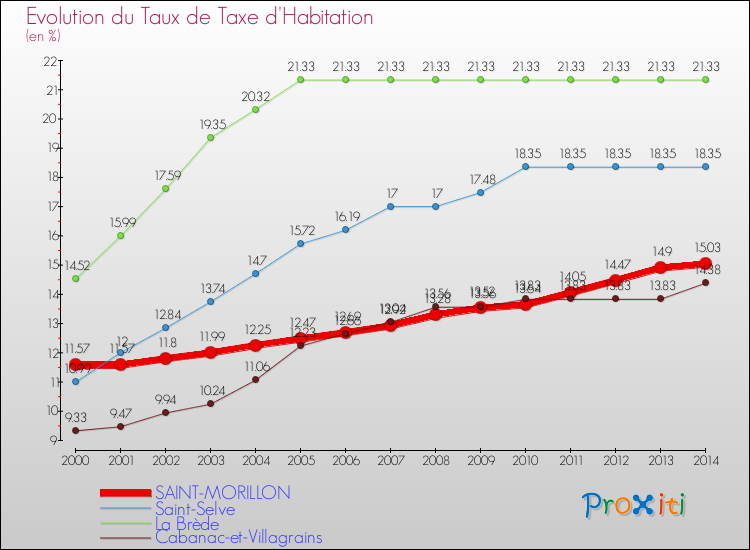 Evolution du taux de la taxe d'habitation pour SAINT-MORILLON et les communes proches de 2000 à 2014 Comparaison des taux de la taxe d'habitation pour SAINT-MORILLON et les communes voisines de 2000 à 2014