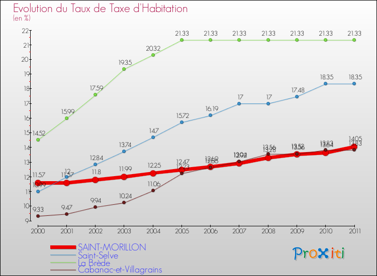 Evolution du taux de la taxe d'habitation pour SAINT-MORILLON et les communes proches Comparaison des taux de la taxe d'habitation pour SAINT-MORILLON et les communes voisines