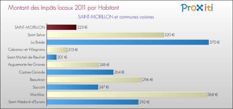 Montant des impôts locaux par Habitant pour SAINT-MORILLON et les communes proches Comparaison des impôts locaux par habitant pour SAINT-MORILLON et les communes voisines